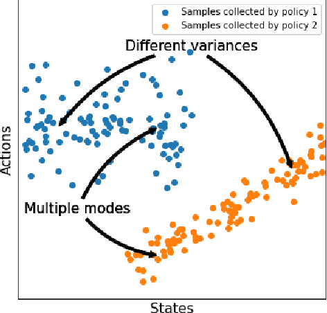 Figure 1 for TD3 with Reverse KL Regularizer for Offline Reinforcement Learning from Mixed Datasets