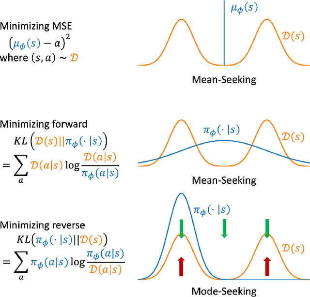 Figure 2 for TD3 with Reverse KL Regularizer for Offline Reinforcement Learning from Mixed Datasets