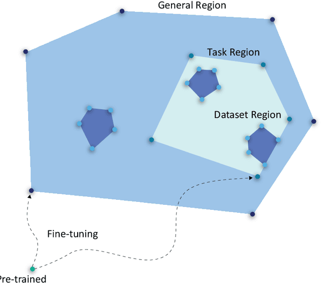 Figure 1 for Knowledge is a Region in Weight Space for Fine-tuned Language Models
