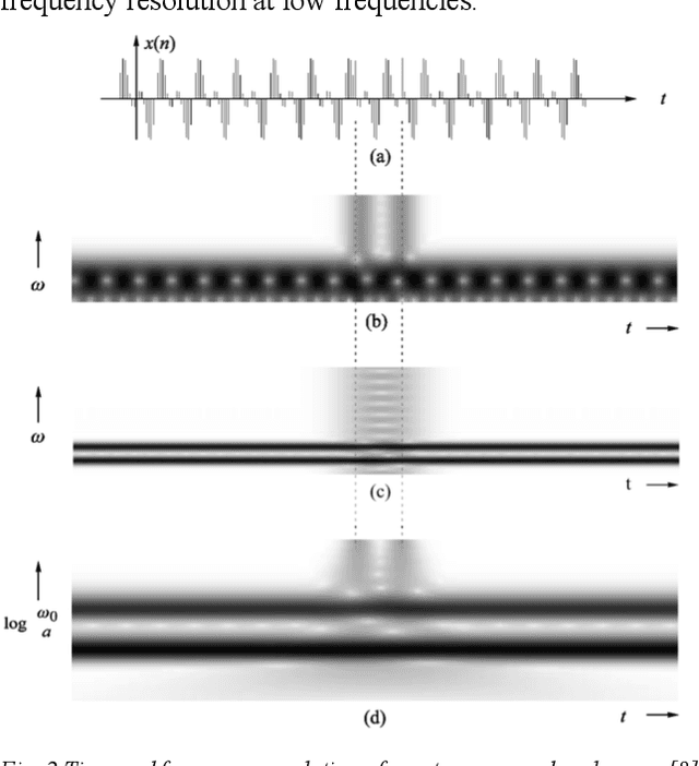 Figure 2 for Comparison Performance of Spectrogram and Scalogram as Input of Acoustic Recognition Task