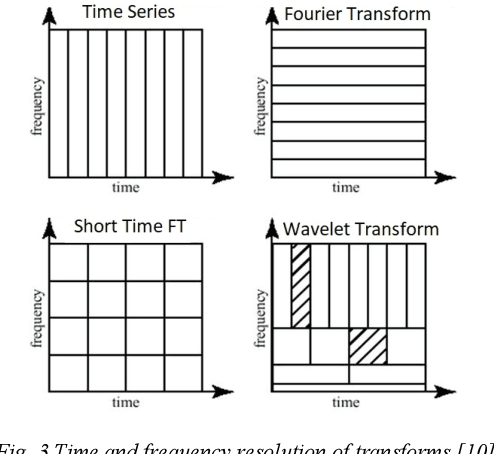 Figure 3 for Comparison Performance of Spectrogram and Scalogram as Input of Acoustic Recognition Task