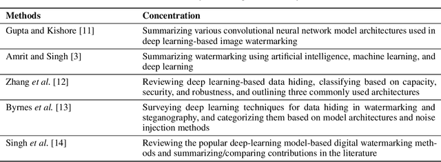 Figure 1 for Deep Learning based Image Watermarking: A Brief Survey