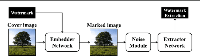 Figure 4 for Deep Learning based Image Watermarking: A Brief Survey