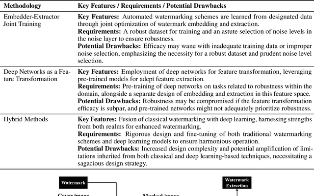 Figure 3 for Deep Learning based Image Watermarking: A Brief Survey