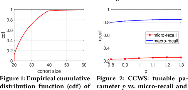 Figure 2 for Building K-Anonymous User Cohorts with\\ Consecutive Consistent Weighted Sampling (CCWS)