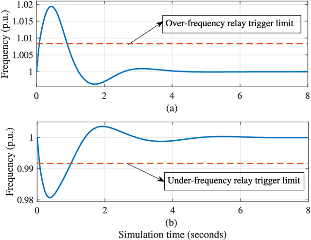 Figure 2 for Causative Cyberattacks on Online Learning-based Automated Demand Response Systems