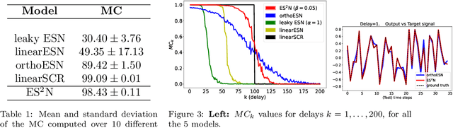 Figure 2 for Edge of stability echo state networks