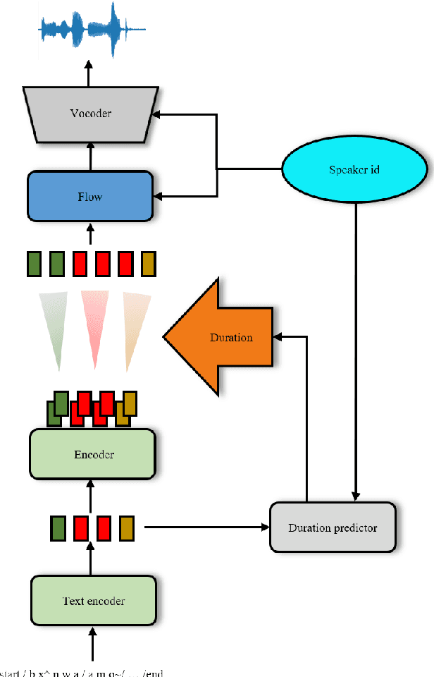 Figure 1 for The FruitShell French synthesis system at the Blizzard 2023 Challenge