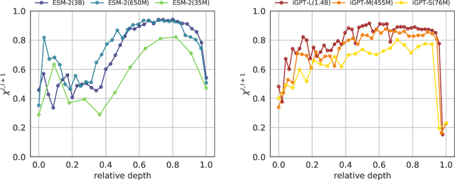 Figure 3 for The geometry of hidden representations of large transformer models