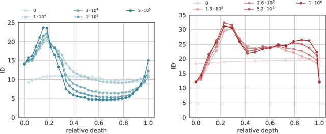 Figure 4 for The geometry of hidden representations of large transformer models