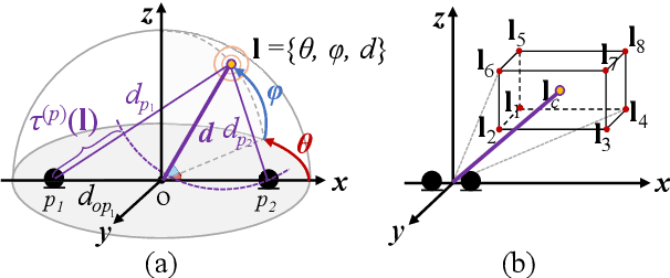 Figure 1 for 3D Neural Beamforming for Multi-channel Speech Separation Against Location Uncertainty