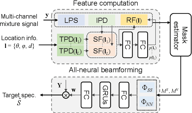 Figure 3 for 3D Neural Beamforming for Multi-channel Speech Separation Against Location Uncertainty