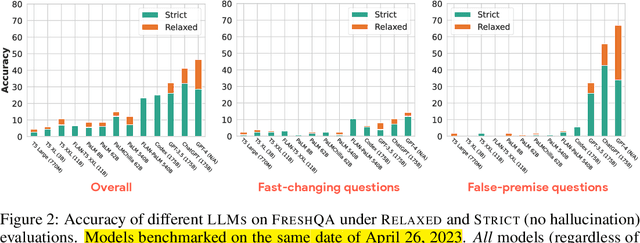 Figure 3 for FreshLLMs: Refreshing Large Language Models with Search Engine Augmentation