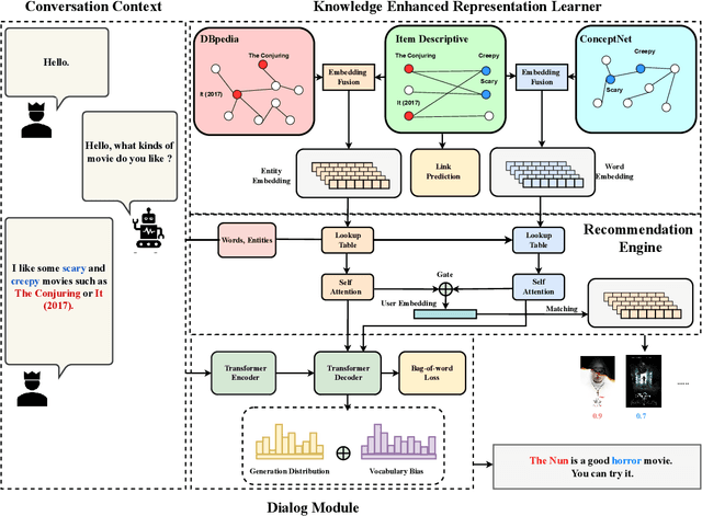 Figure 3 for Improving Items and Contexts Understanding with Descriptive Graph for Conversational Recommendation