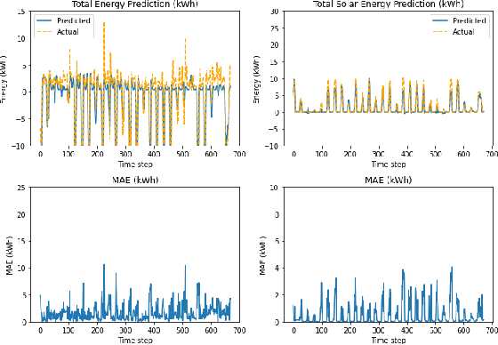 Figure 3 for Energy Prediction using Federated Learning