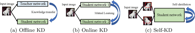 Figure 4 for Categories of Response-Based, Feature-Based, and Relation-Based Knowledge Distillation