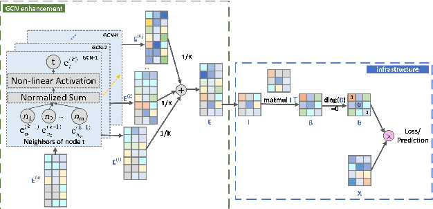 Figure 1 for GCNSLIM: Graph Convolutional Network with Sparse Linear Methods for E-government Service Recommendation