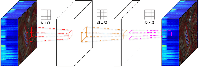 Figure 1 for Operational Neural Networks for Efficient Hyperspectral Single-Image Super-Resolution