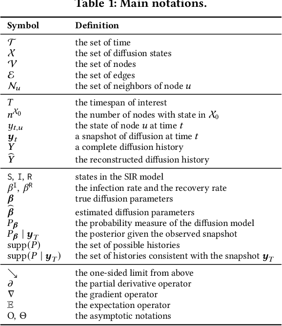 Figure 2 for Reconstructing Graph Diffusion History from a Single Snapshot