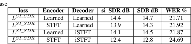 Figure 2 for Deep neural network techniques for monaural speech enhancement: state of the art analysis