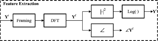 Figure 3 for Deep neural network techniques for monaural speech enhancement: state of the art analysis