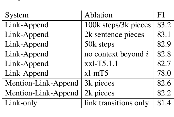 Figure 4 for Coreference Resolution through a seq2seq Transition-Based System