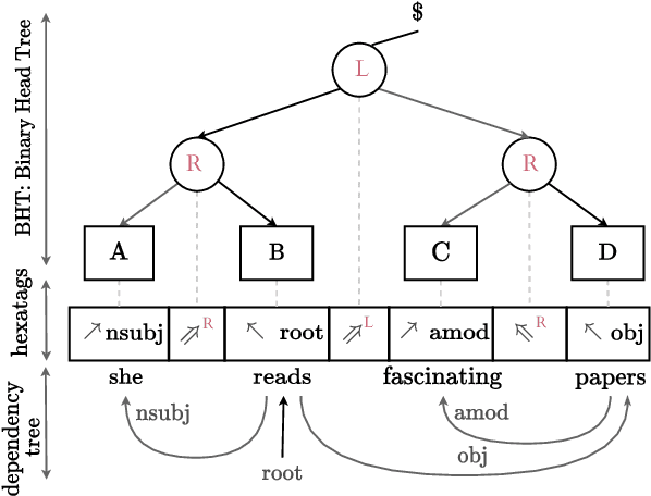 Figure 1 for Hexatagging: Projective Dependency Parsing as Tagging