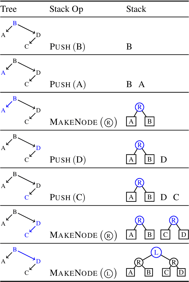 Figure 3 for Hexatagging: Projective Dependency Parsing as Tagging