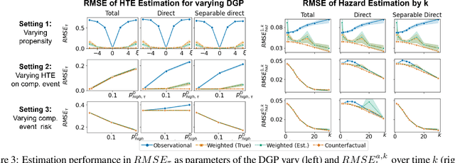 Figure 2 for Understanding the Impact of Competing Events on Heterogeneous Treatment Effect Estimation from Time-to-Event Data