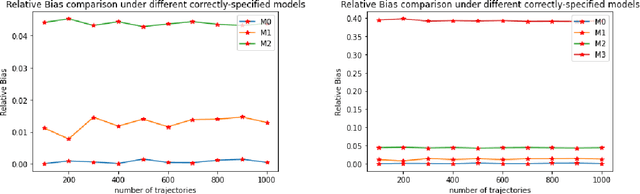 Figure 3 for An Instrumental Variable Approach to Confounded Off-Policy Evaluation