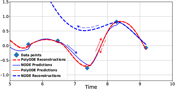 Figure 1 for Anamnesic Neural Differential Equations with Orthogonal Polynomial Projections