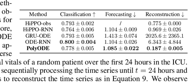 Figure 4 for Anamnesic Neural Differential Equations with Orthogonal Polynomial Projections