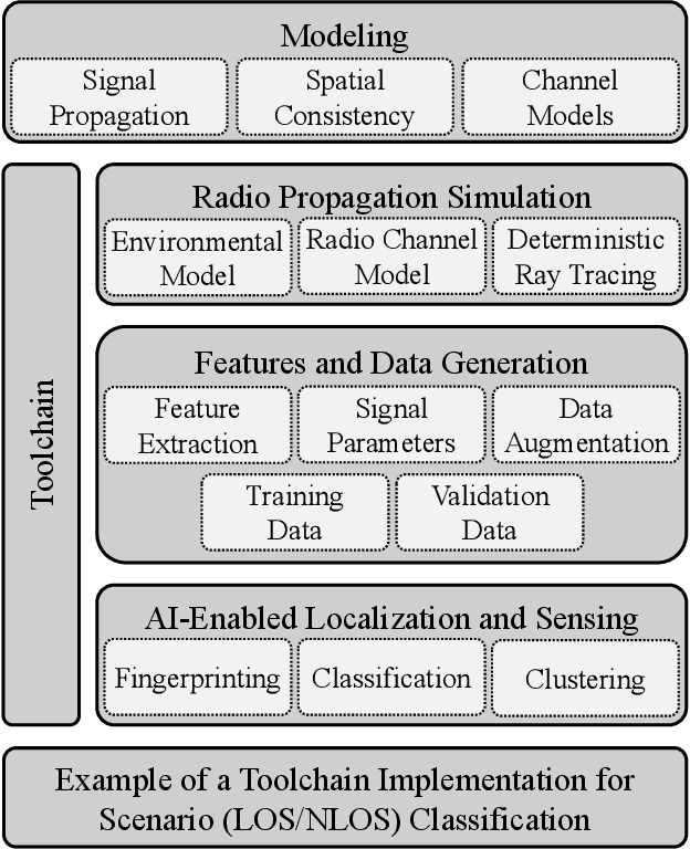 Figure 1 for Potentials of Deterministic Radio Propagation Simulation for AI-Enabled Localization and Sensing