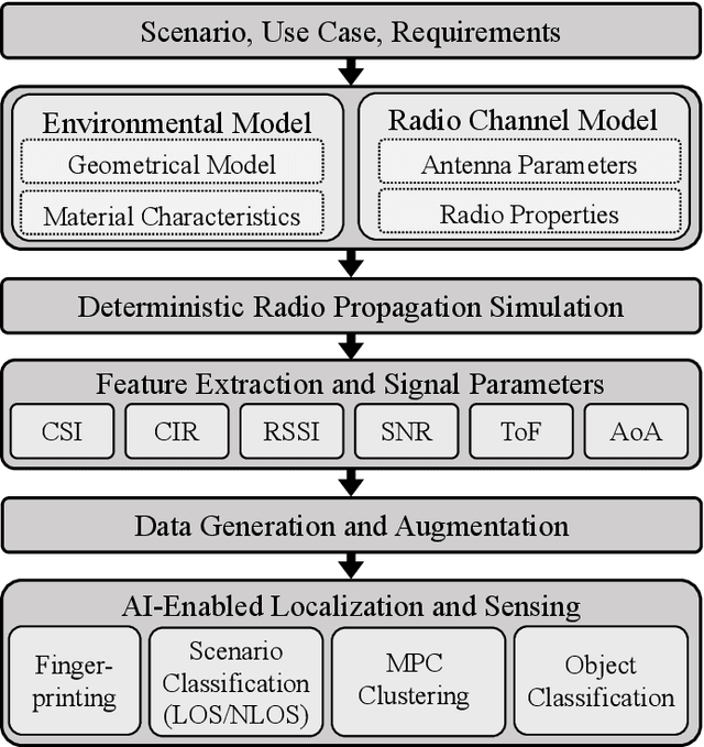 Figure 2 for Potentials of Deterministic Radio Propagation Simulation for AI-Enabled Localization and Sensing