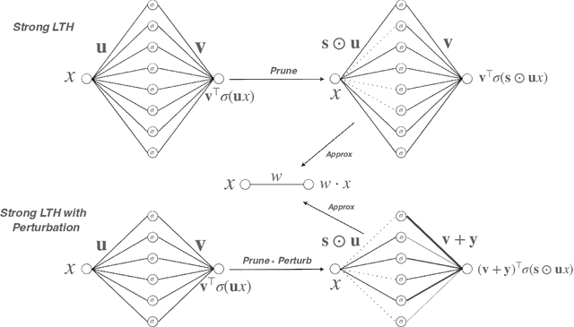 Figure 1 for Strong Lottery Ticket Hypothesis with $\varepsilon$--perturbation