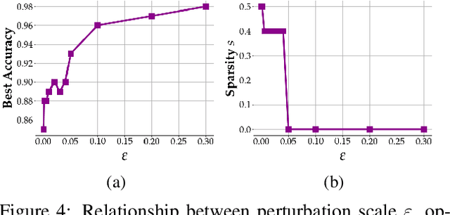 Figure 4 for Strong Lottery Ticket Hypothesis with $\varepsilon$--perturbation