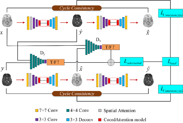 Figure 3 for Two-stage MR Image Segmentation Method for Brain Tumors based on Attention Mechanism