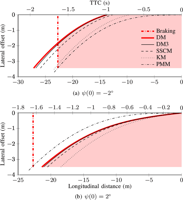 Figure 4 for Critical Zones for Comfortable Collision Avoidance with a Leading Vehicle