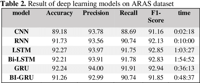 Figure 4 for A Comprehensive Overview and Comparative Analysis on Deep Learning Models: CNN, RNN, LSTM, GRU