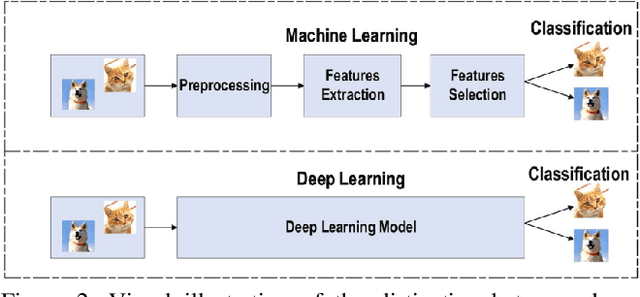 Figure 3 for A Comprehensive Overview and Comparative Analysis on Deep Learning Models: CNN, RNN, LSTM, GRU