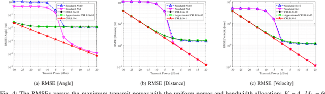 Figure 3 for Impact of Channel Aging on Dual-Function Radar-Communication Systems: Performance Analysis and Resource Allocation