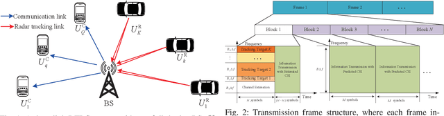 Figure 1 for Impact of Channel Aging on Dual-Function Radar-Communication Systems: Performance Analysis and Resource Allocation