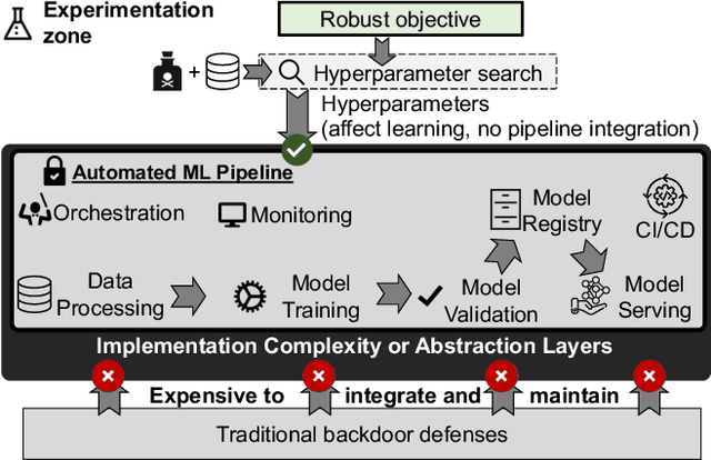 Figure 1 for Hyperparameter Search Is All You Need For Training-Agnostic Backdoor Robustness