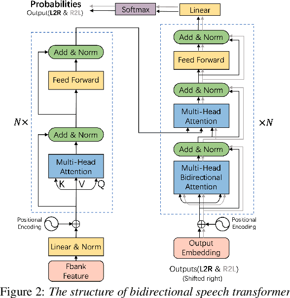 Figure 3 for Transformer with Bidirectional Decoder for Speech Recognition