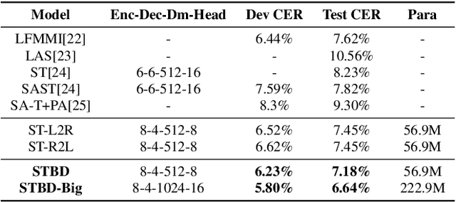 Figure 2 for Transformer with Bidirectional Decoder for Speech Recognition