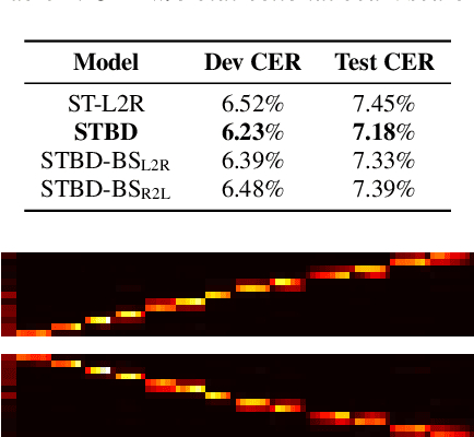 Figure 4 for Transformer with Bidirectional Decoder for Speech Recognition