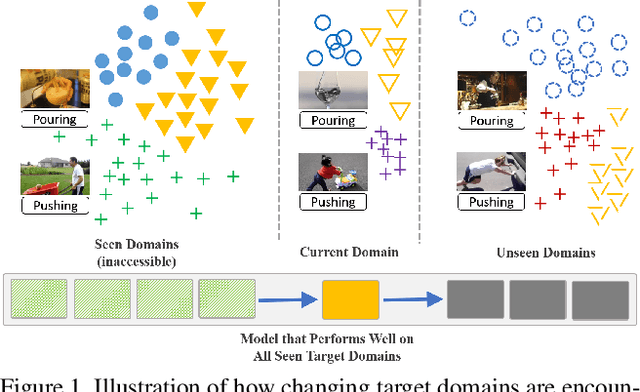 Figure 1 for Confidence Attention and Generalization Enhanced Distillation for Continuous Video Domain Adaptation