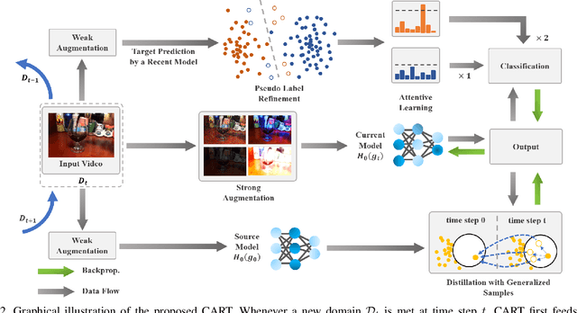 Figure 3 for Confidence Attention and Generalization Enhanced Distillation for Continuous Video Domain Adaptation