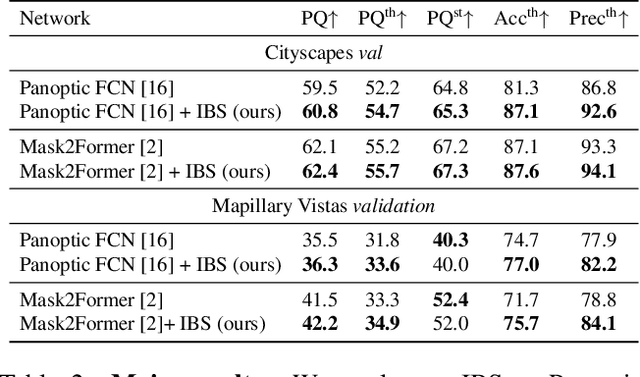 Figure 4 for Intra-Batch Supervision for Panoptic Segmentation on High-Resolution Images