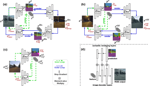 Figure 3 for LoopDA: Constructing Self-loops to Adapt Nighttime Semantic Segmentation